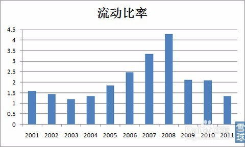 公司財務(wù)報表 各項(xiàng)指標(biāo)分析