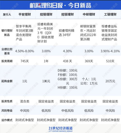 理財公司權(quán)益類產(chǎn)品 回血 ,主動管理能力貢獻(xiàn)幾何 是否跑贏業(yè)績比較基準(zhǔn)丨機(jī)警理財日報 7月8日