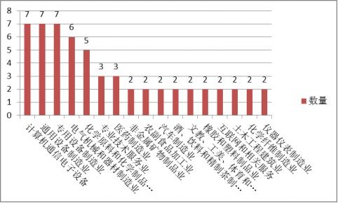 企業(yè)理財(cái)〡制造業(yè)購買理財(cái)實(shí)力不俗,私募債券基金漸受青睞