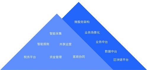 東軟財(cái)經(jīng)云平臺 集團(tuán)財(cái)務(wù)管控系列產(chǎn)品套件